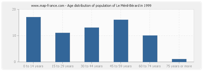Age distribution of population of Le Ménil-Bérard in 1999
